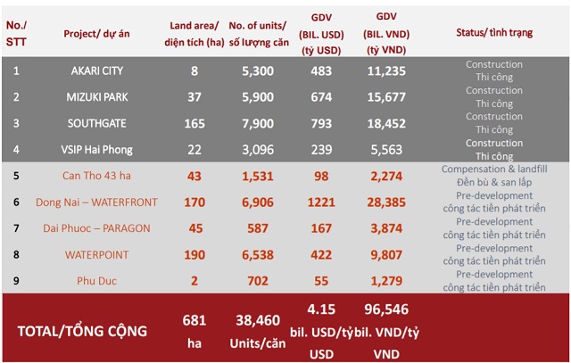 Nam Long đang xem xét mua thêm 34 ha đất, sẽ chốt đối tác bán vốn 2 dự án Đồng Nai